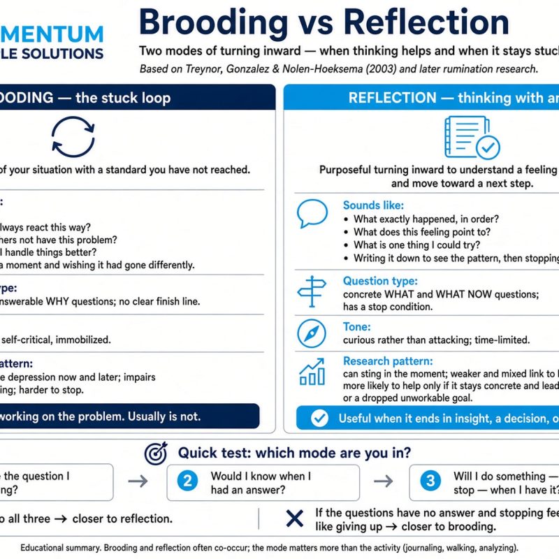 Brooding vs Reflection infographic: brooding as the stuck loop, reflection as thinking with an exit, and a three-question test for which mode you are in.