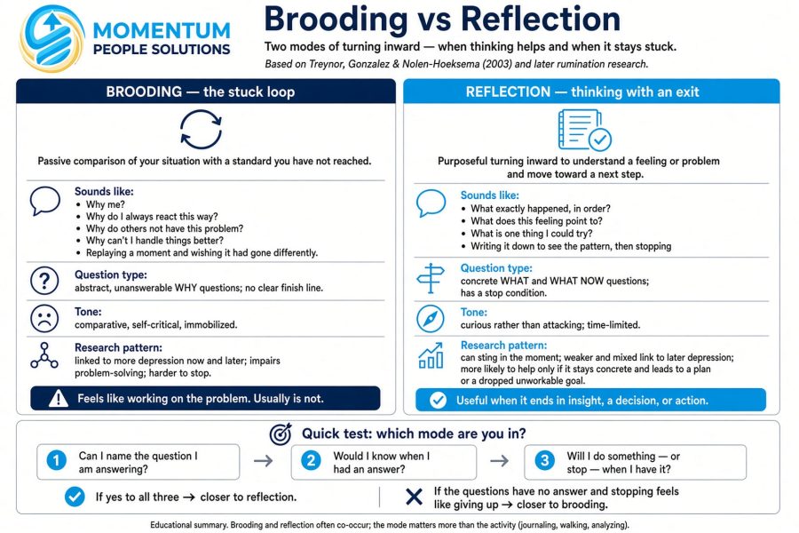 Brooding vs Reflection infographic: brooding as the stuck loop, reflection as thinking with an exit, and a three-question test for which mode you are in.