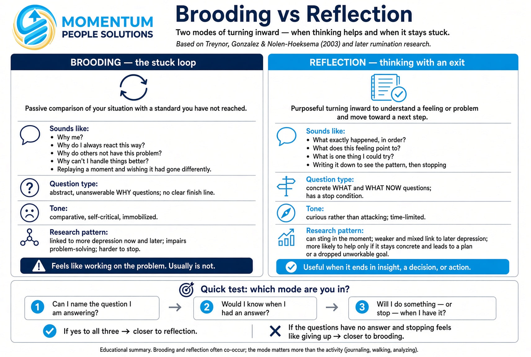 Brooding vs Reflection infographic: brooding as the stuck loop, reflection as thinking with an exit, and a three-question test for which mode you are in.